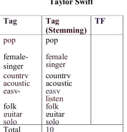 Tabel 3. Tabel TF dan Normalisasi TF Taylor Swift 