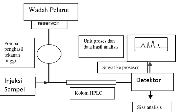 Gambar 7. Diagram Alir HPLC 