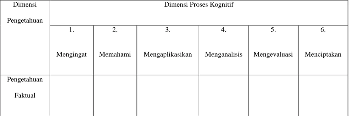 Tabel 2.1 Dimensi pengetahuan dan Dimensi Proses kognitif 