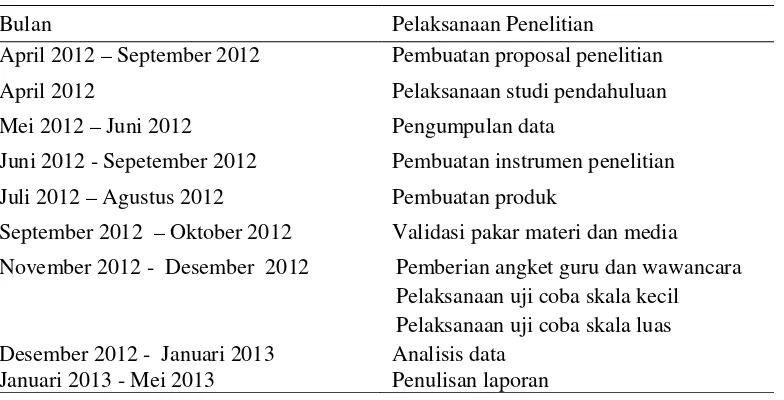 Tabel 1  Waktu pelaksanaan penelitian 