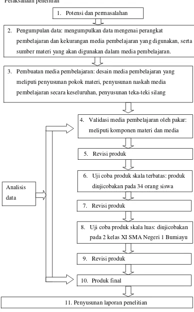 Gambar 2 Bagan langkah-langkah pelaksanaan penelitian 