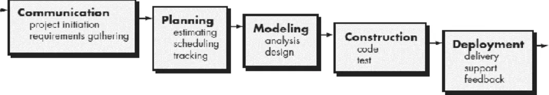 Gambar 1.2 Model Waterfall  