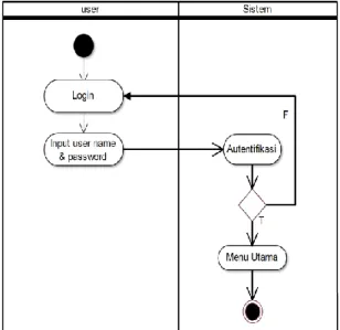 Gambar 1. Use Case Diagram  b.  Activity diagram login user 
