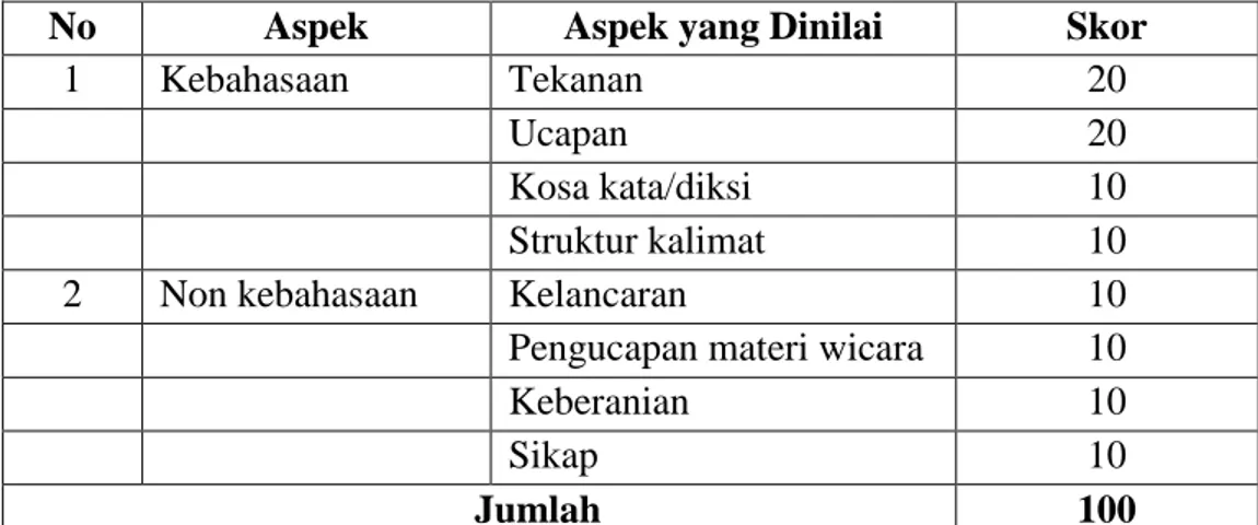 Tabel 1 Pedoman Penialian Keterampilan Berbicara  No   Aspek   Aspek yang Dinilai  Skor  