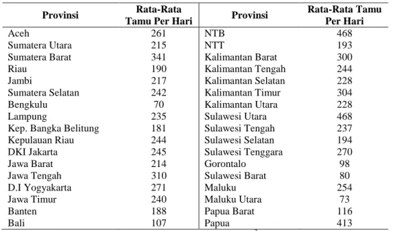 Tabel  1.1  menunjukkan  Nusa  Tenggara  Barat  sebagai  Provinsi  yang  mempunyai rata tamu perhari paling banyak yaitu 468 orang, sementara  rata-rata tamu paling sedikit  terdapat pada Provinsi  Bengkulu  yaitu 70 orang