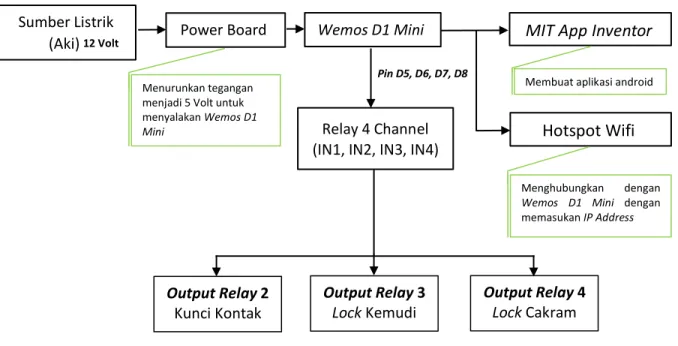 Tabel 1. Pengujian Sensor Wemos D1 Mini dan Relay 