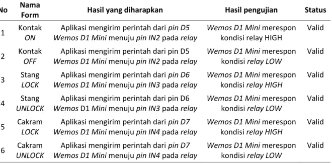 Tabel 2  Pengujian Aplikasi Android 