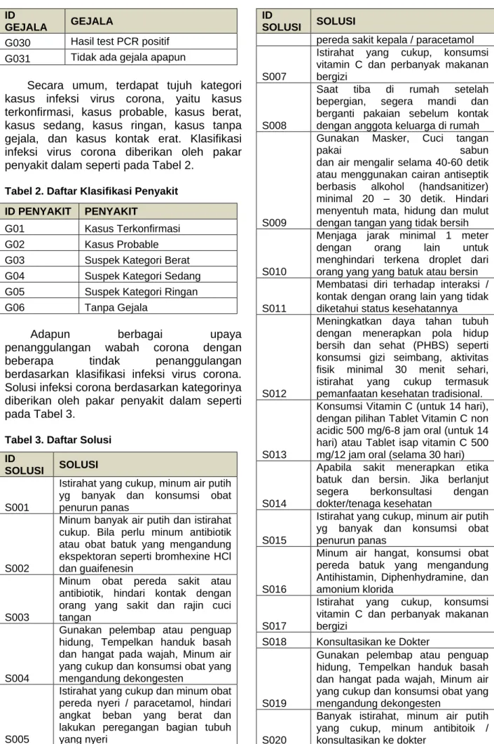 Tabel 3. Daftar Solusi  ID 