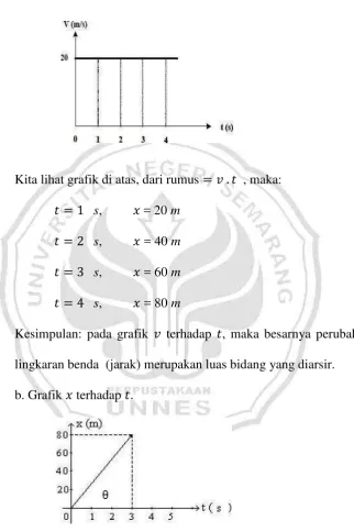 Grafik gerak lurus beraturan (GLB) 