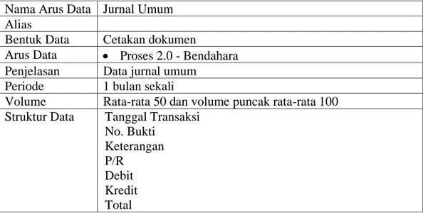 Tabel 4.9 Kamus Data Buku Besar  Nama Arus Data  Buku Besar 