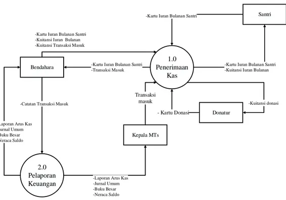 Diagram alur data level 0 menggambarkan proses dari diagram konteks sistem  penerimaan  kas  yang  diusulkan  pada  MTs  PERSIS  60  Katapang