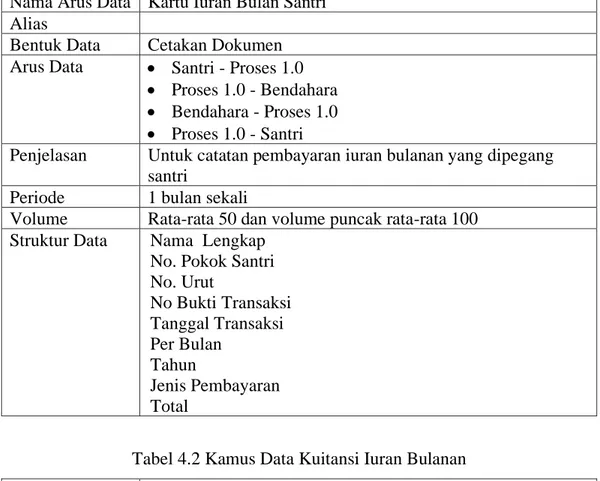 Tabel 4.1 Kamus Data Kartu Iuran Bulan Santri Nama Arus Data  Kartu Iuran Bulan Santri 