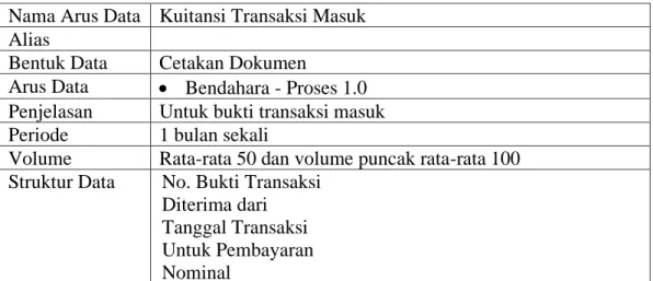 Tabel 4.7 Kamus Data Catatan Transaksi Masuk  Nama Arus Data  Catatan Transaksi Masuk 