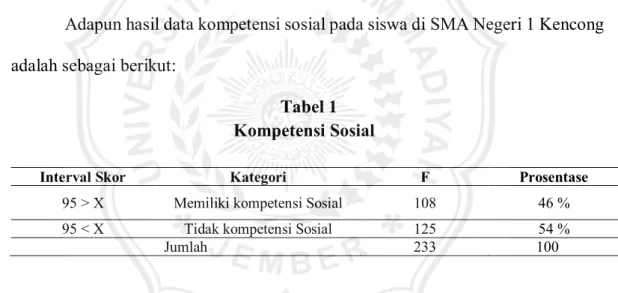 Tabel 1  Kompetensi Sosial 