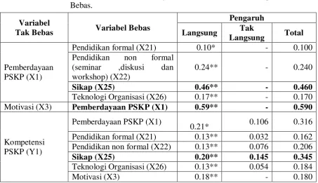 Tabel 5. Total Koefisien Lintas Pengaruh Variabel Bebas Terhadap Variabel Tak 