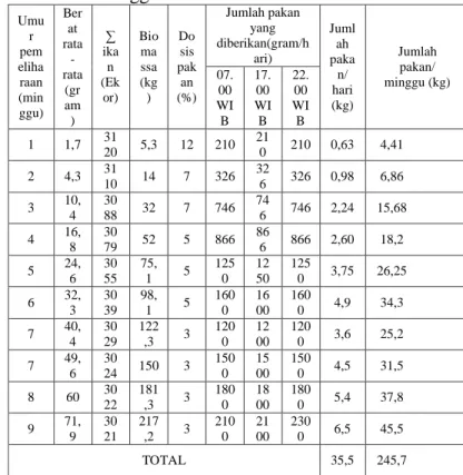 Tabel Jumlah pakan yang diberikan dalam  pemeliharaan  lele  selama  9  minggu  Umu r  pem eliha raan  (min ggu)  Berat  rata -rata (gram )  ∑ ika n    (Ekor)  Bioma ssa (kg)  Do sis pakan  (%)  Jumlah pakan yang  diberikan(gram/hari)  Jumlah pakan/  hari 