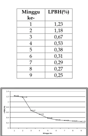 Tabel  Laju  pertambahan  berat  harian  (%)  ikan lele dumbo  