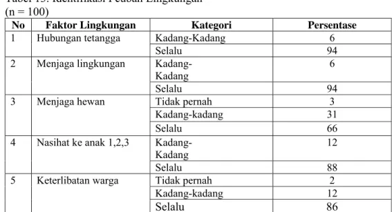 Tabel 13. Identifikasi Peubah Lingkungan  (n = 100) 