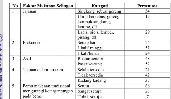 Tabel 14.  Identifikasi Peubah Makanan Selingan  (n = 100) 