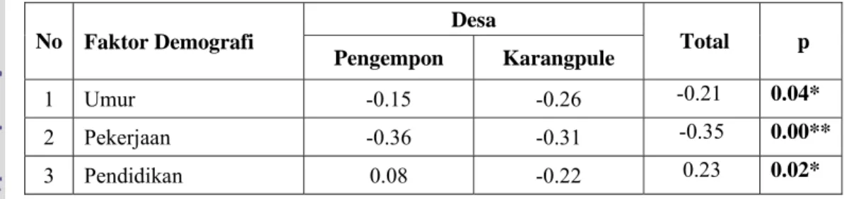 Tabel 16. Hubungan Demografi Dengan Kebiasaan Makan Oyek  Desa 