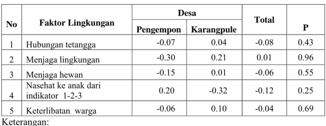 Tabel 19. Hubungan Lingkungan dengan Kebiasaan Makan Oyek  Desa  No  Faktor Lingkungan  Pengempon Karangpule  Total  P  1 Hubungan  tetangga           -0.07           0.04   -0.08  0.43  2 Menjaga  lingkungan           -0.30           0.21   0.01  0.96  3 