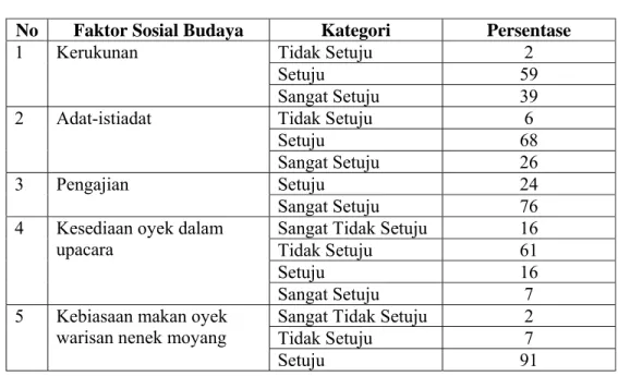 Tabel 10. Identifikasi Peubah Sosial Budaya  (n = 100) 
