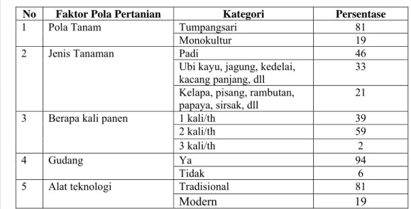Tabel 12. Identifikasi Peubah Pola Pertanian  (n = 100) 