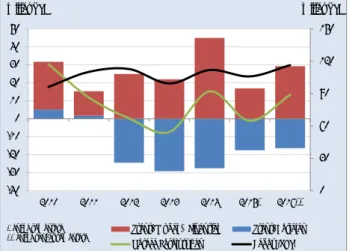 Grafik 3  Transaksi Berjalan 
