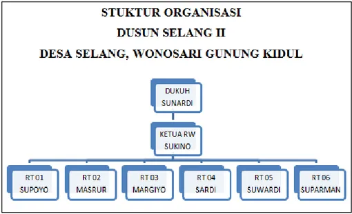 Gambar 1. Struktur Organisasi Dusun Selang II  5.  Karang Taruna, Kesenian dan Olah Raga 