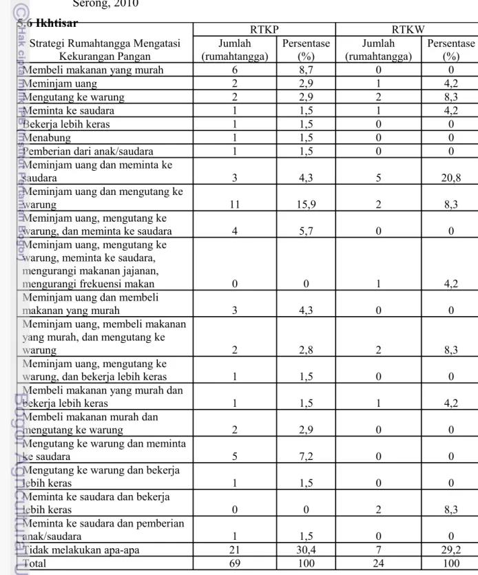 Tabel   20.   Sebaran   Jumlah   dan   Persentase   Rumahtangga   Berdasarkan   Strategi  Rumahtangga   Mengatasi   Kekurangan   Pangan,   Komunitas   Jembatan  Serong, 2010