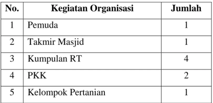 Tabel Kegiatan Keorganisasian Dusun Jati  No.   Kegiatan Organisasi  Jumlah 
