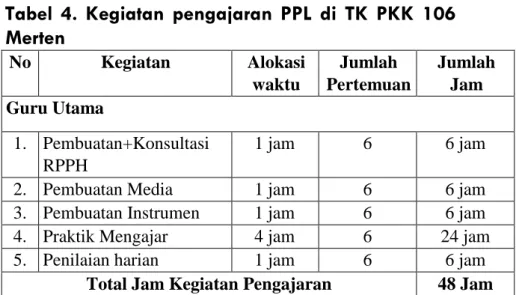 Tabel  4.  Kegiatan  pengajaran  PPL  di  TK  PKK  106  Merten  No   Kegiatan   Alokasi  waktu   Jumlah  Pertemuan   Jumlah Jam   Guru Utama   1