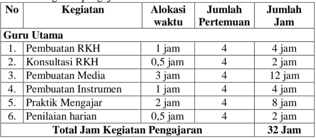 Tabel 4. Kegiatan pengajaran PPL TK PKK 57 MUNTUK 