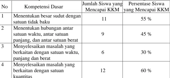 Tabel 1. Ketercapaian KKM Matematika Kelas IV SDN 021 Bagan Hulu     No  Kompetensi Dasar  Jumlah Siswa yang 