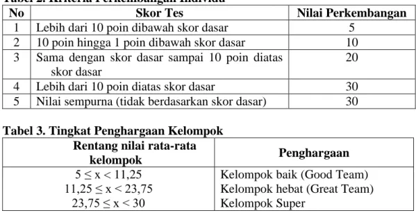 Tabel 2. Kriteria Perkembangan Individu 