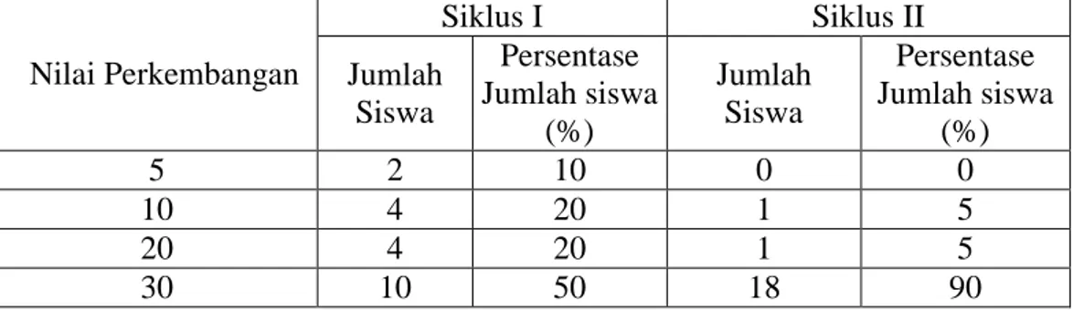 Tabel 5. Penghargaan Masing-masing Kelompok Siklus I 