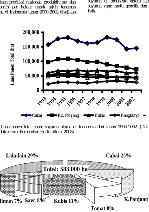 Gambar  1.    Luas  panen  total  enam  sayuran  utama  di  Indonesia  dari  tahun  1993-2002