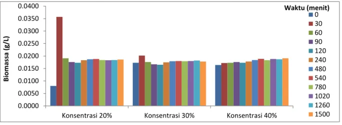 Gambar 6. Grafik Biomassa Tablet Effervescent  Probiotik Konsentrasi 20%, 30% dan 40% 