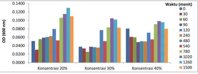 Gambar 2. Grafik Optical Density Tablet Effervescent Probiotik Konsentrasi 20%, 30% dan  40% pada Air Tambak Non Aseptis