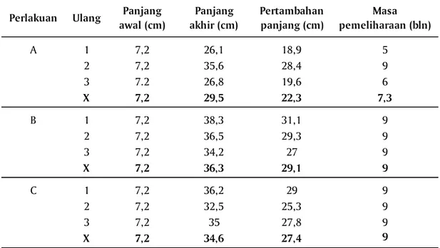 Tabel 1. Pertambahan panjang rerata ikan patin (Pangasius hypophthalmus) selama pemeliharaan dalam kolam di lahan gambut