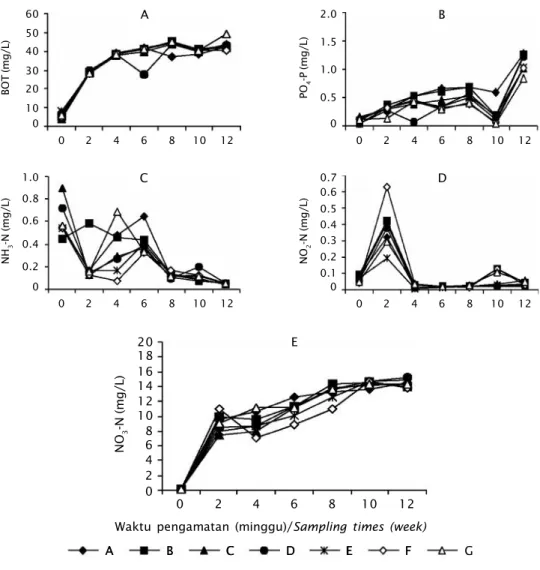 Gambar 1. Konsentrasi BOT (A), PO 4 -P (B), NH 3 -N (C), NO 2 -N (D), dan NO 3 -N (E) (mg/L) dalam air pemeliharaan pascalarva udang windu selama penelitian Figure 1