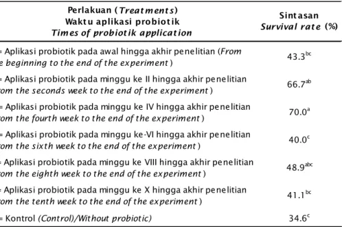 Tabel 1. Sintasan udang windu (%) pada akhir penelitian dengan perbedaan waktu aplikasi probiotik