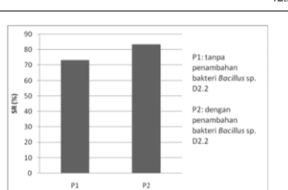 Gambar 1 Tingkat kematian udang saat uji patogeni- patogeni-sitas