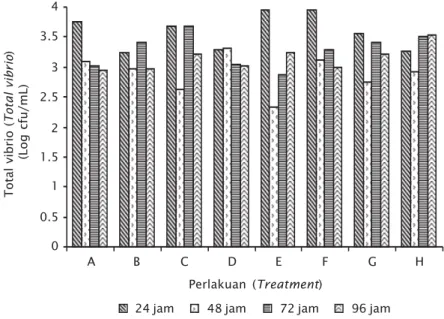 Gambar 2. Total Vibrio spp. dalam air media pemeliharaan pascalarva udang windu selama penelitian aplikasi bakteri probiotik dengan komposisi berbeda Figure 2