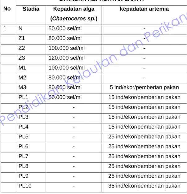 Tabel 2. Pemberian pakan alami 
