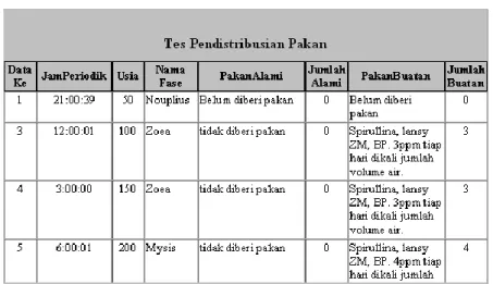 Tabel 10. Data Pengujian  Pendistribusian Pakan 