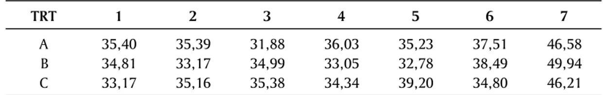 Tabel 3 menunjukkan bahwa secara umum kandungan nitrit pada semua perlakuan masih relatif stabil (hanya sedikit mengalami peningkatan)