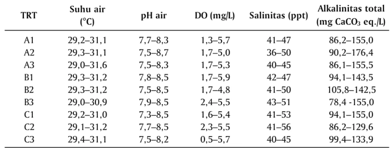 Tabel 4. Kandungan nitrat (NO 3 ) (mg/L) air tambak selama penelitian aplikasi probiotik di tambak Marana, Maros dengan padat penebaran 8 ekor/m 2