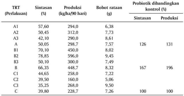 Tabel 10 memperlihatkan sintasan dan produksi udang windu pada akhir penelitian aplikasi probiotik