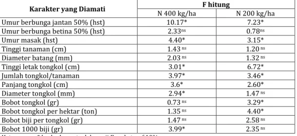 Tabel 1.  F Hitung Karakter Komponen Hasil dan Hasil pada Lingkungan Pemberian Pupuk  N 400 kg/ha dan 200 kg/ha Sembilan Genotipe Jagung di Dusun Bontocinde  